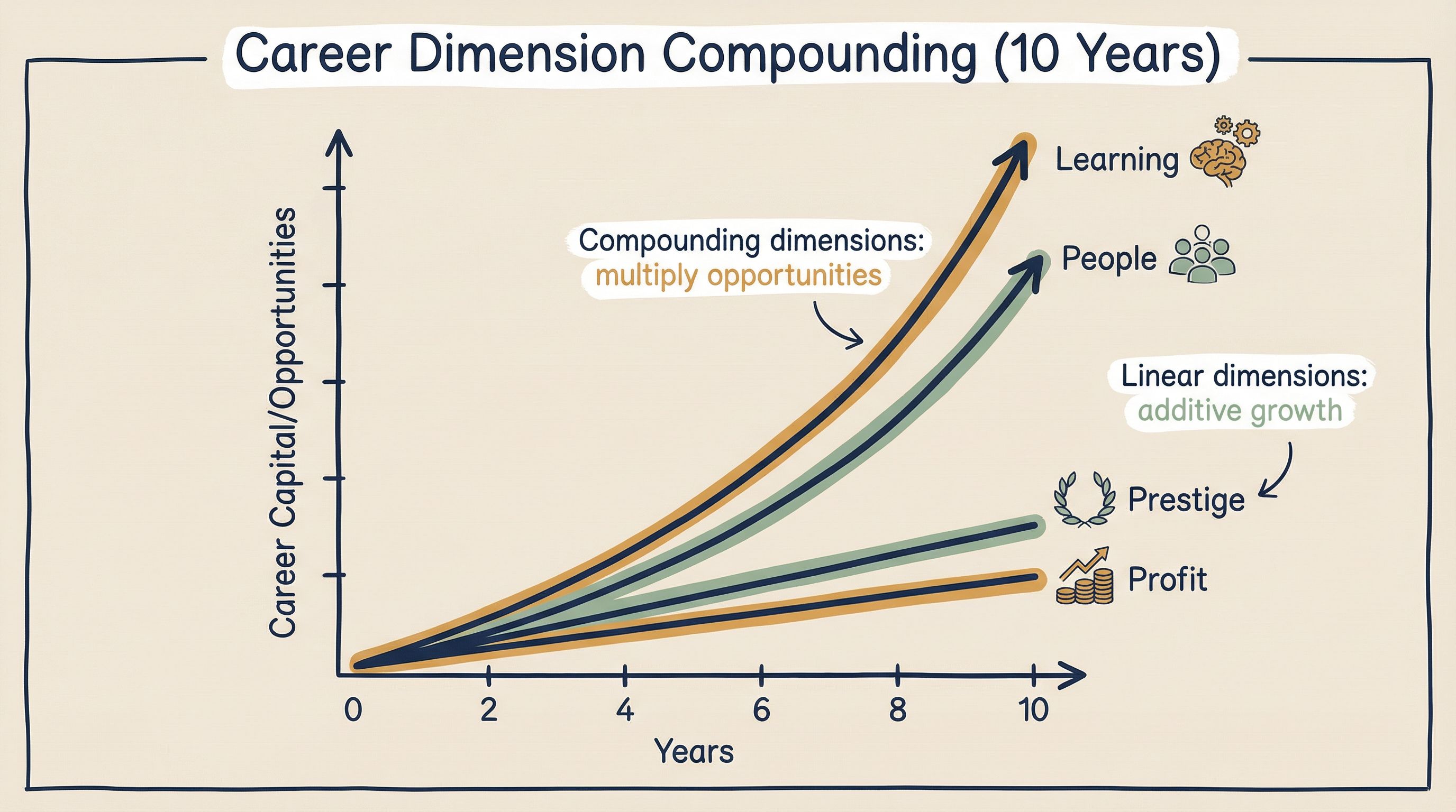 Compounding vs. Linear Career Dimensions
