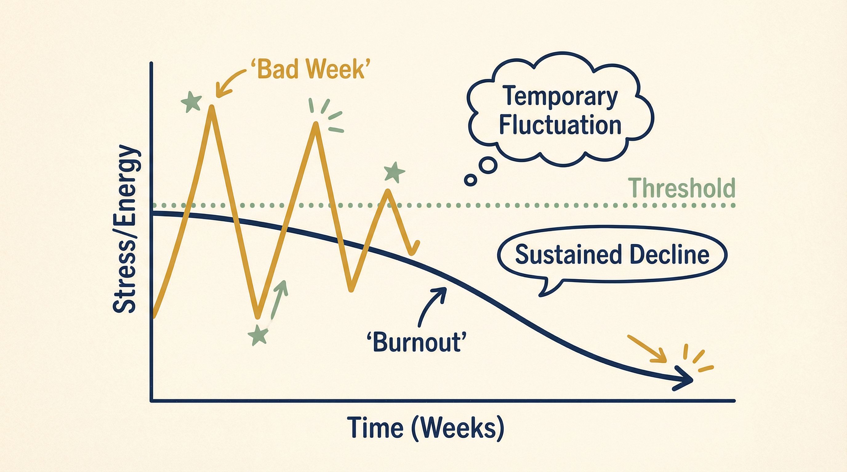 Burnout or Just a Bad Week? How to Read the Signals Over a 40-Year Career