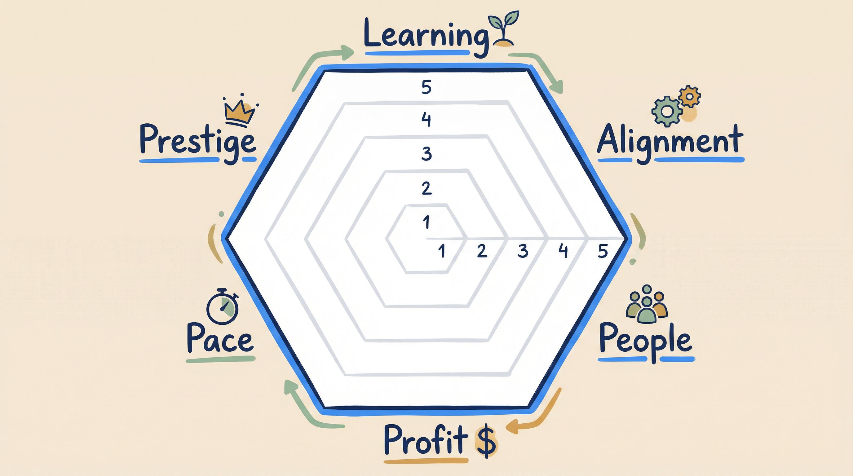 LA4P hexagon framework showing all six dimensions rated 1-5