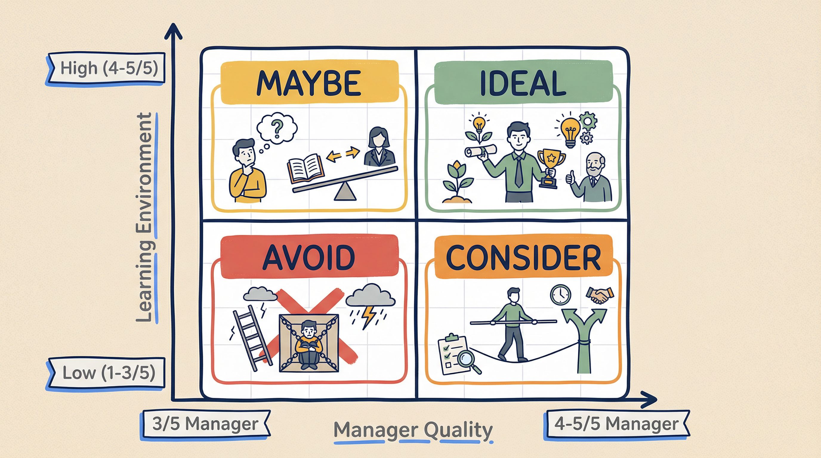 Manager Quality vs Learning Environment Decision Matrix