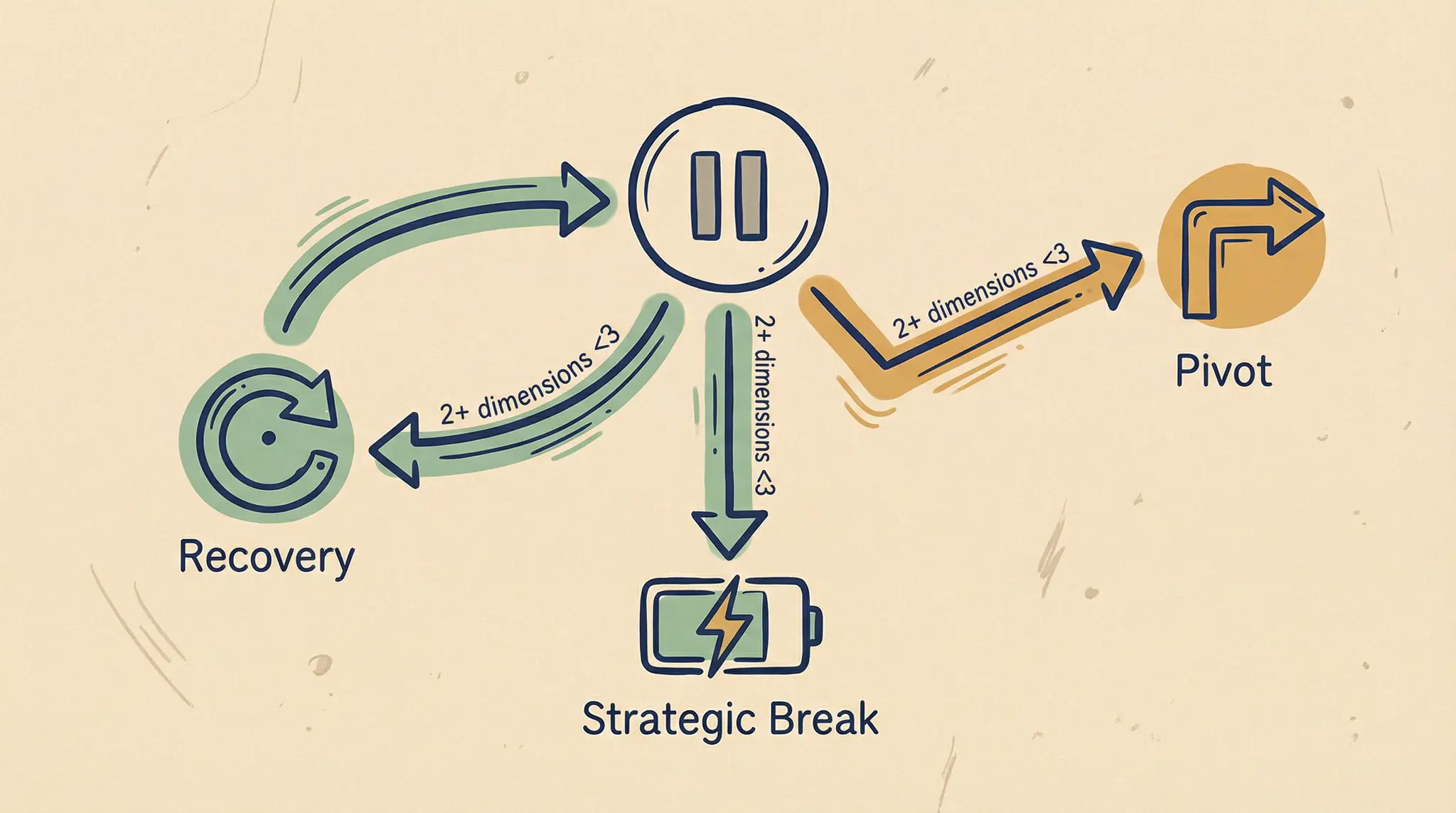 Career Interruptions: The LA4P Recovery Framework for Layoffs, Caregiving, and Strategic Breaks