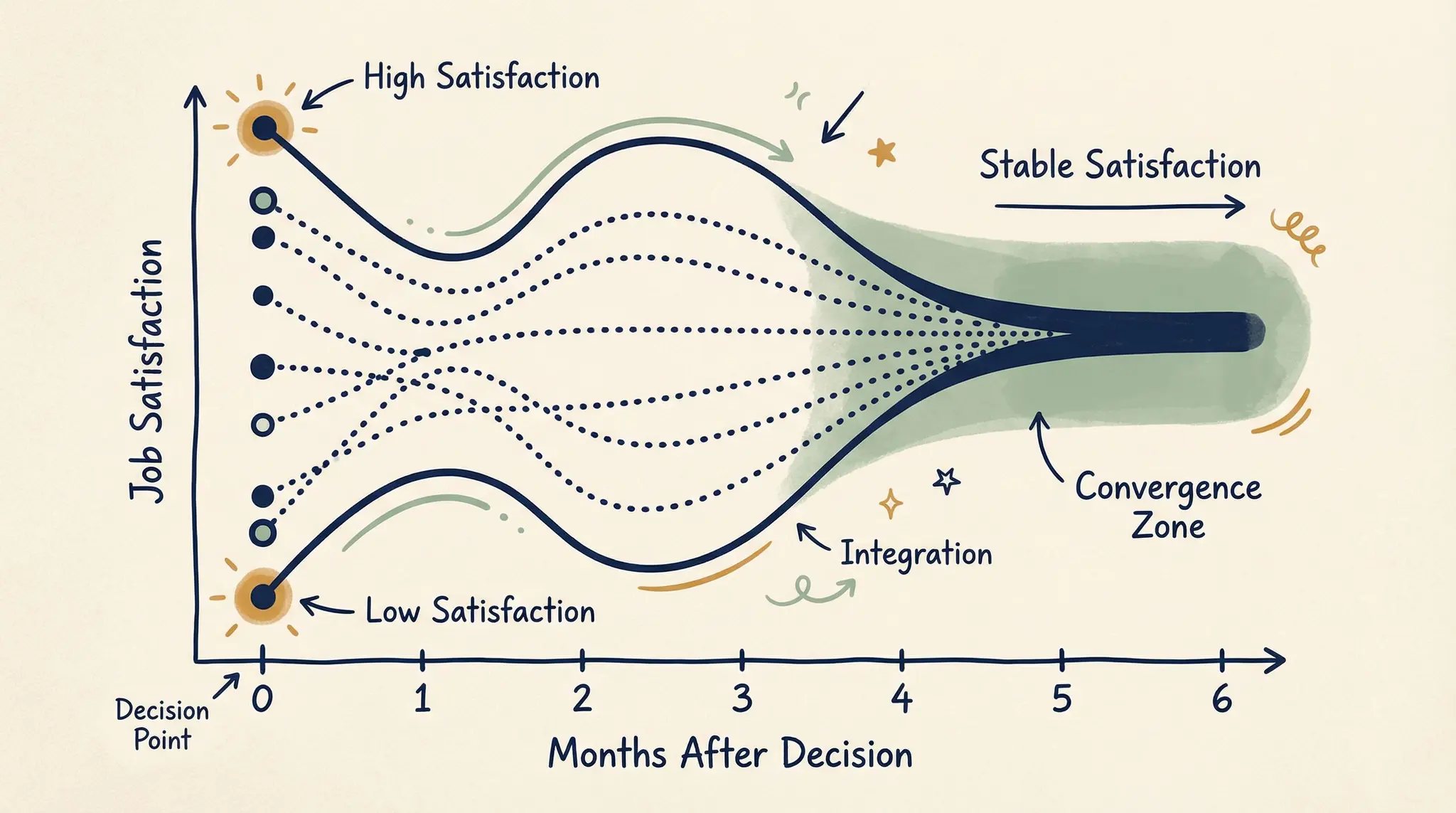 Why Your Job Decision Matters Less Than You Think (And What to Optimize Instead)
