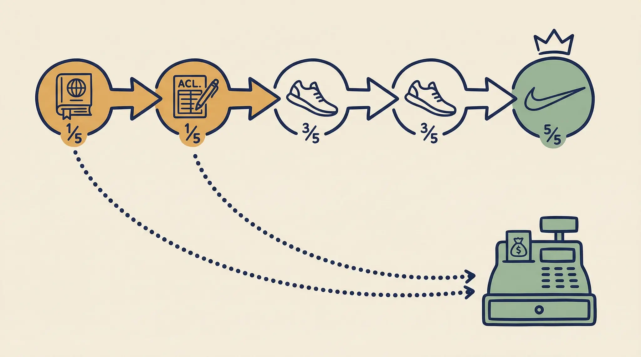 Phil Knight's 40-Year Career: The LA4P Pattern That Built Nike