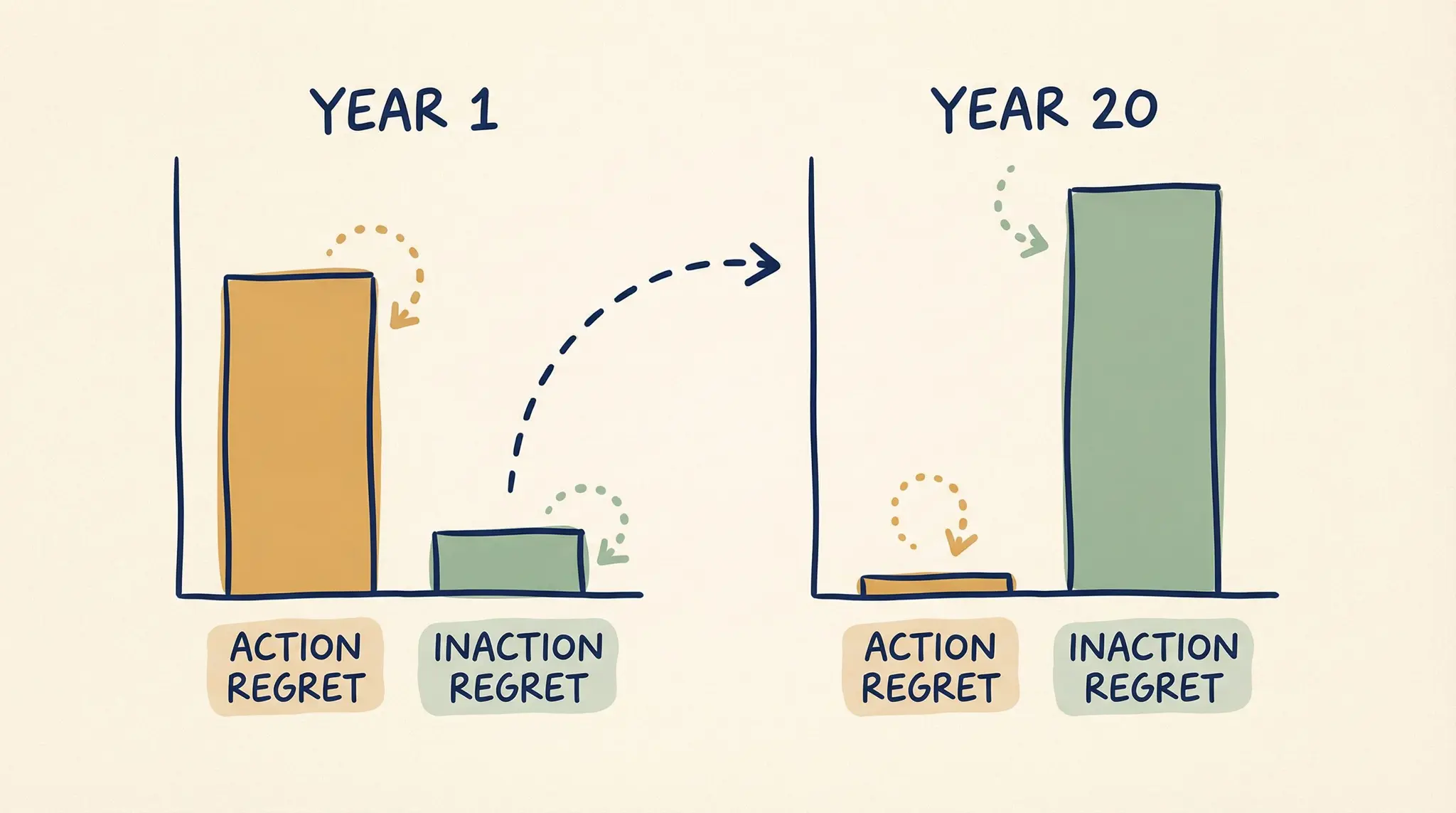 The Regret Matrix: Why the Chances You Don't Take Haunt You More Than the Ones That Fail