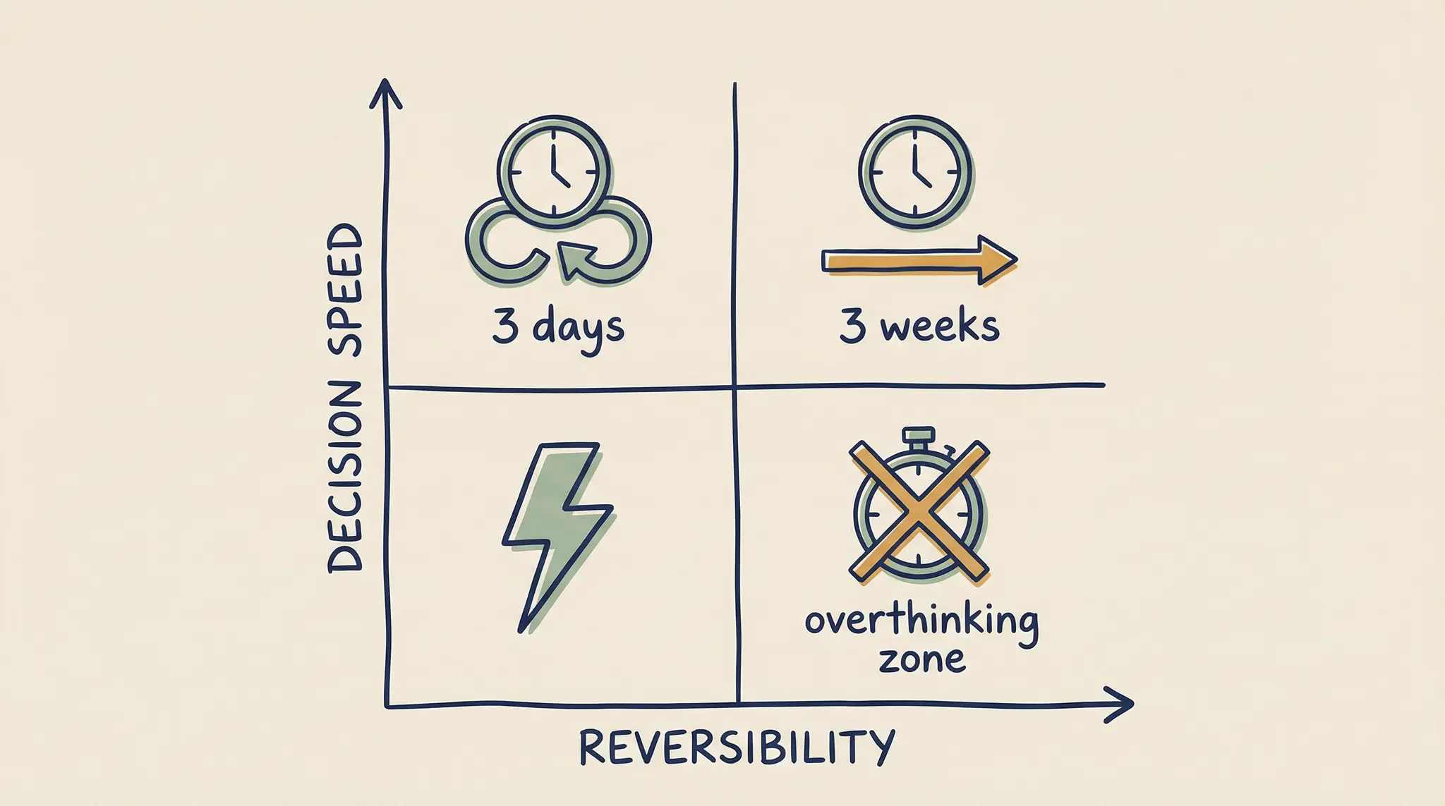 The Reversibility Matrix: How to Stop Overthinking Career Decisions